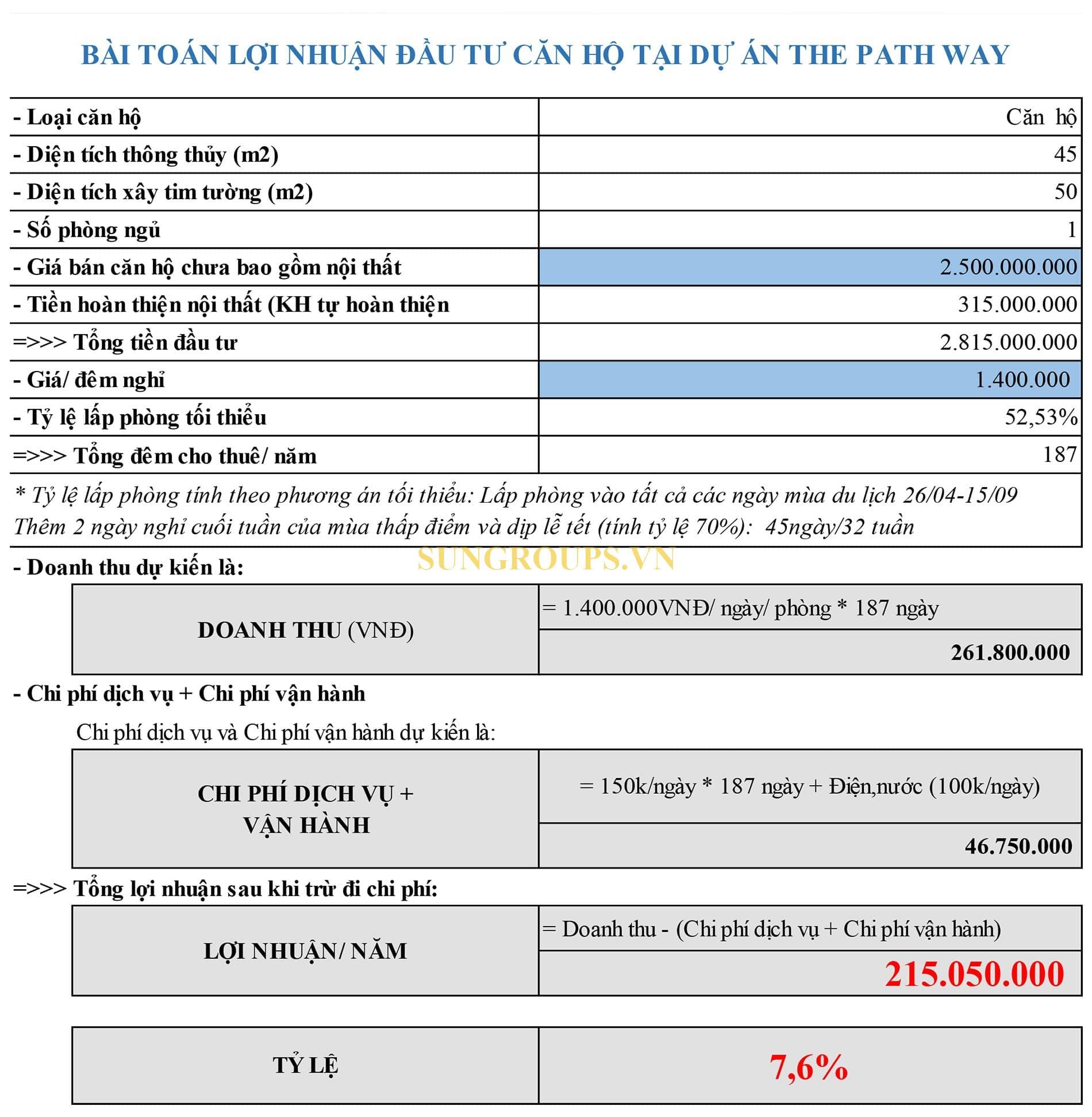 The Pathway Sầm Sơn 21 Bài toán tham khảo mức lợi nhuận khi đầu tư căn hộ tại dự án The Pathway Sầm Sơn.
